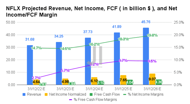 NFLX Projected Revenue, Net Income/FCF, and Net Income/FCF Margin