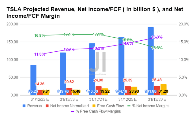 Expected revenue from TSLA, net income/FCF, and net income/FCF margin