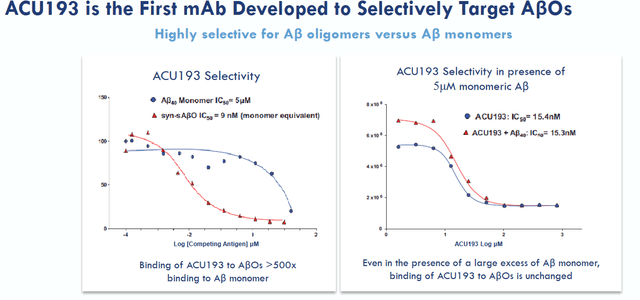 ACU193 selectivity slide