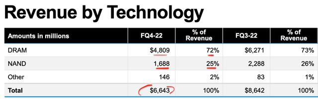 Micron Revenue by technology