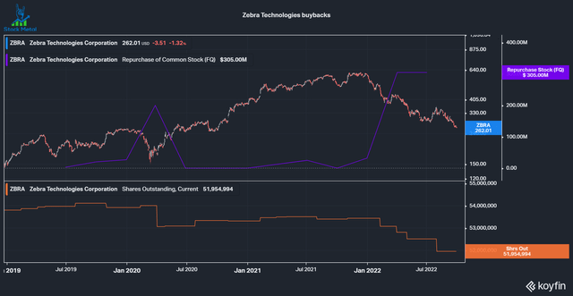 Zebra Technologies Buybacks