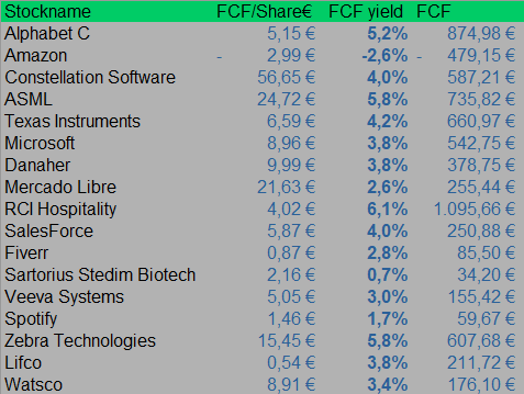 Keeping track of the FCF to stay motivated