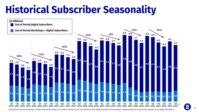 WW International historical subscriber seasonality