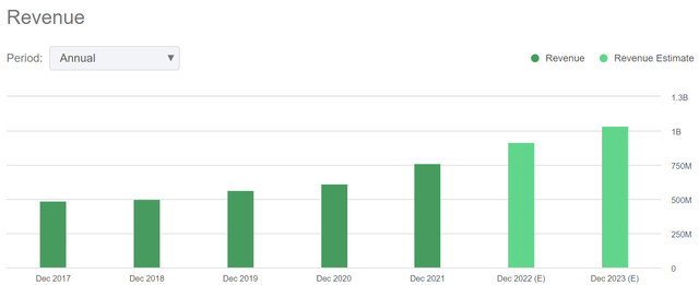 Revenue Trends Chart