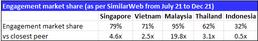 Engagement rates