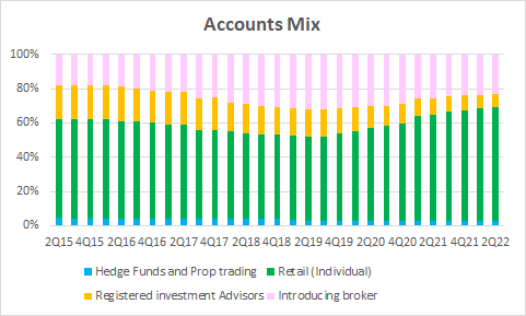 Accounts Mix