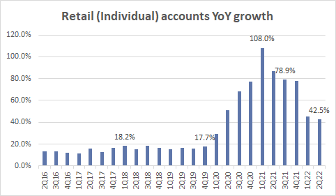 Retail Accounts Growth