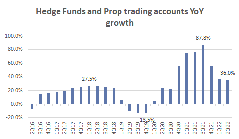Hedge Fund and Prop Trading Account Growth