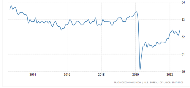 United States Labor Force Participation Rate