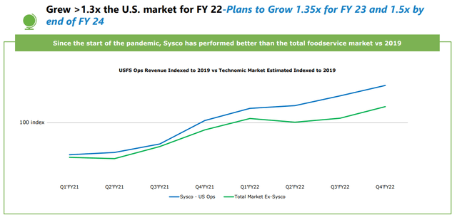 SYY Market Share