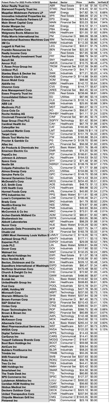 Sources: Kiplinger.com, YCharts.com PPP22 (8)BY YIELD OCT22-23