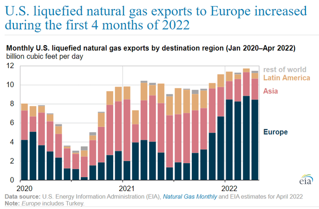 US LNG exports to Europe