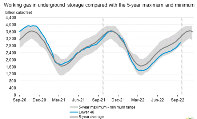 US natural gas storage levels