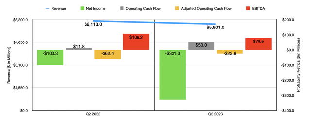 Rite Aid Historical Financials