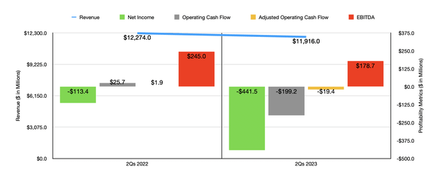 Rite Aid Q2 2023 Financials