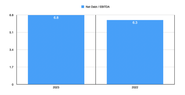 Rite Aid Net Leverage Ratio