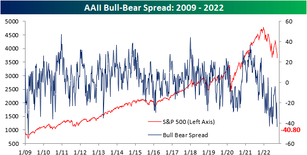 AAII Bull-Bear spread