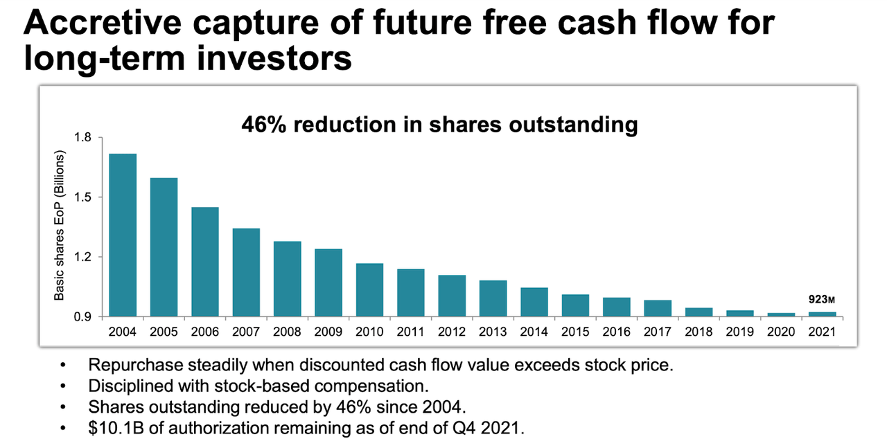 TXN reduction in shares outstanding