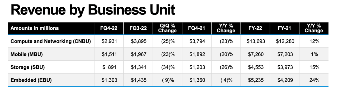 revenue by business units