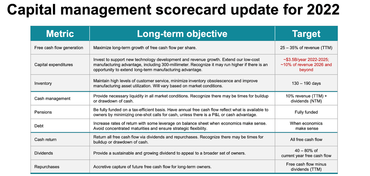 Texas Instruments capital management scorecard