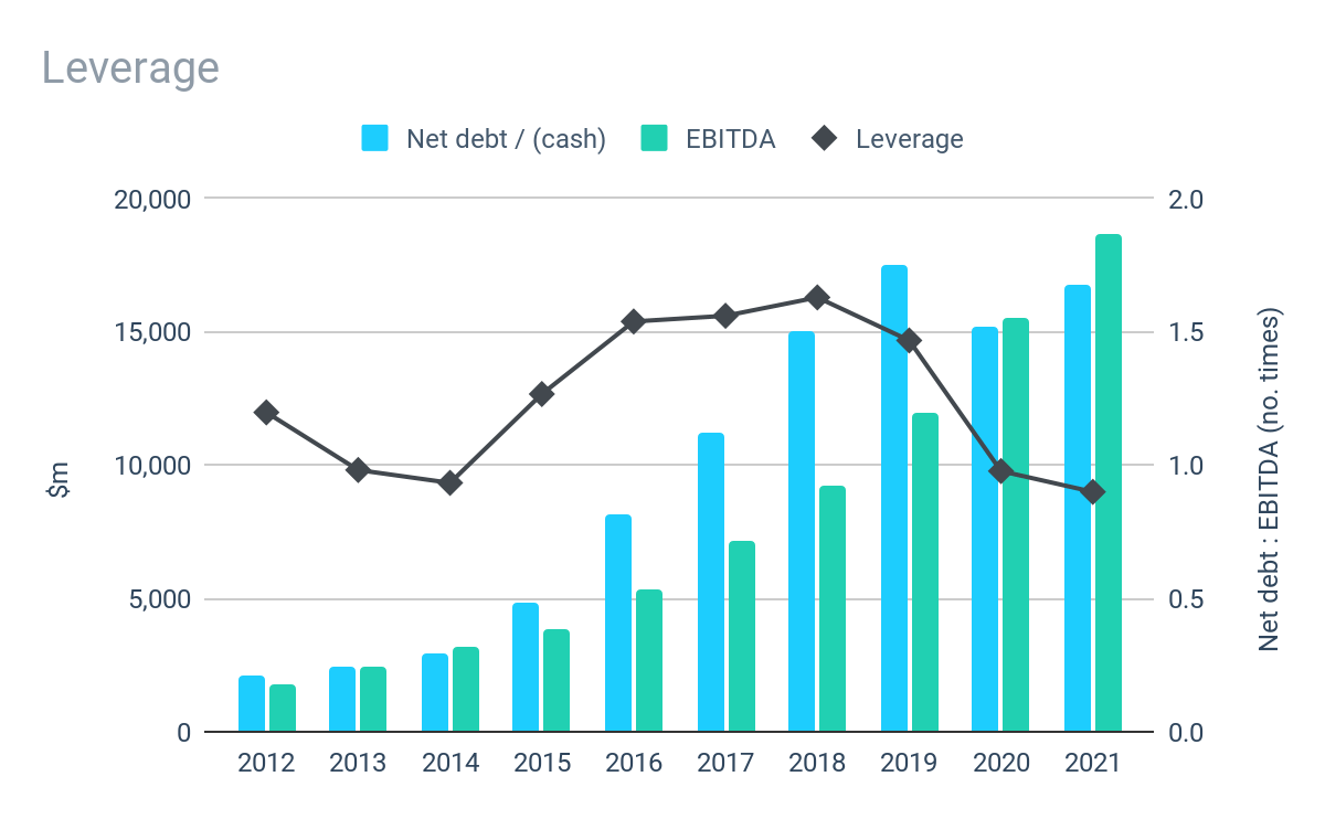 Netflix Net Debt Leverage Chart