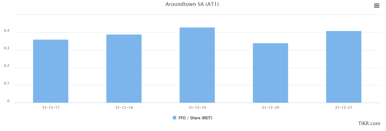 an overview of Aroundtown's FFO per share over the past few years