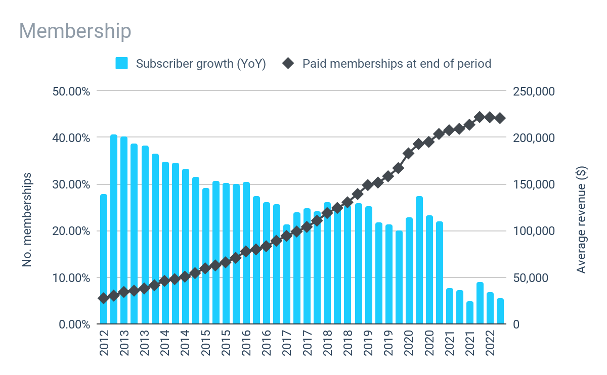 Netflix subscribers membership chart