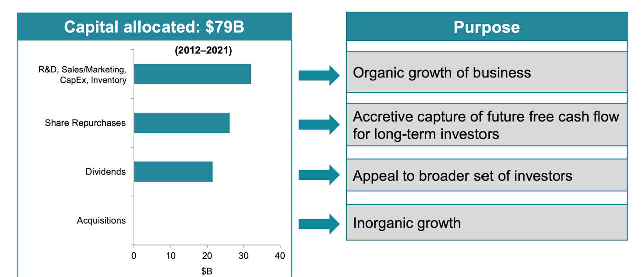 Texas Instruments capital returns since 2012