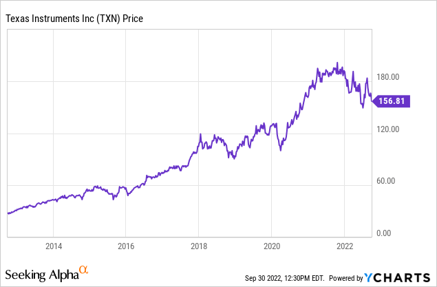 TXN Stock Chart