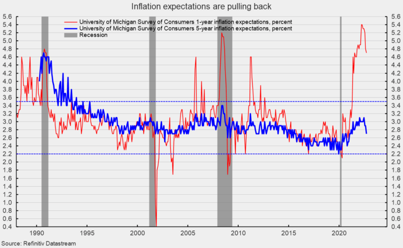 Inflation expectations are pulling back