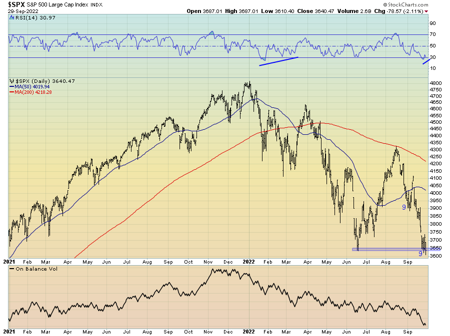 chart: 200-day moving average - the renewed bear market has seen equities again trade down to the June lows, with this area being around 3,650 for the S&P 500.