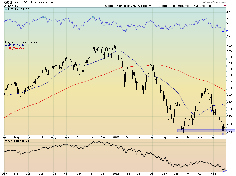 Chart: Nasdaq horizontal support appears to be an excellent starting point for a needed countertrend rally to an oversold stock market