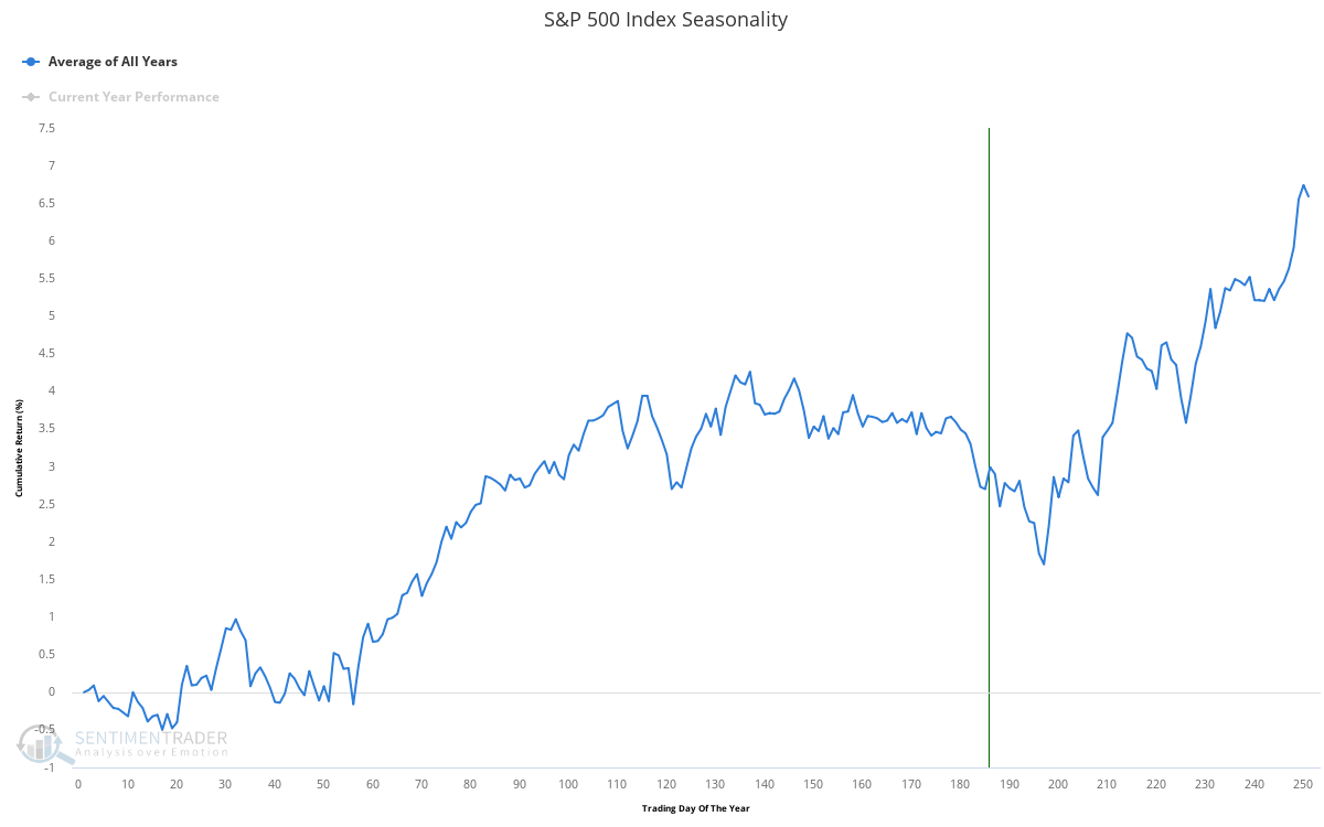 chart: S&P 500 seasonality