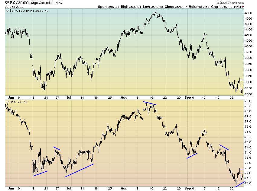 chart: This week’s price action has seen junk bonds diverge positively from stocks in a manner that suggests the selling may be done for now.