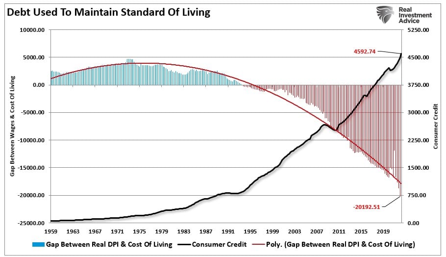 Debt used to maintain standard of living