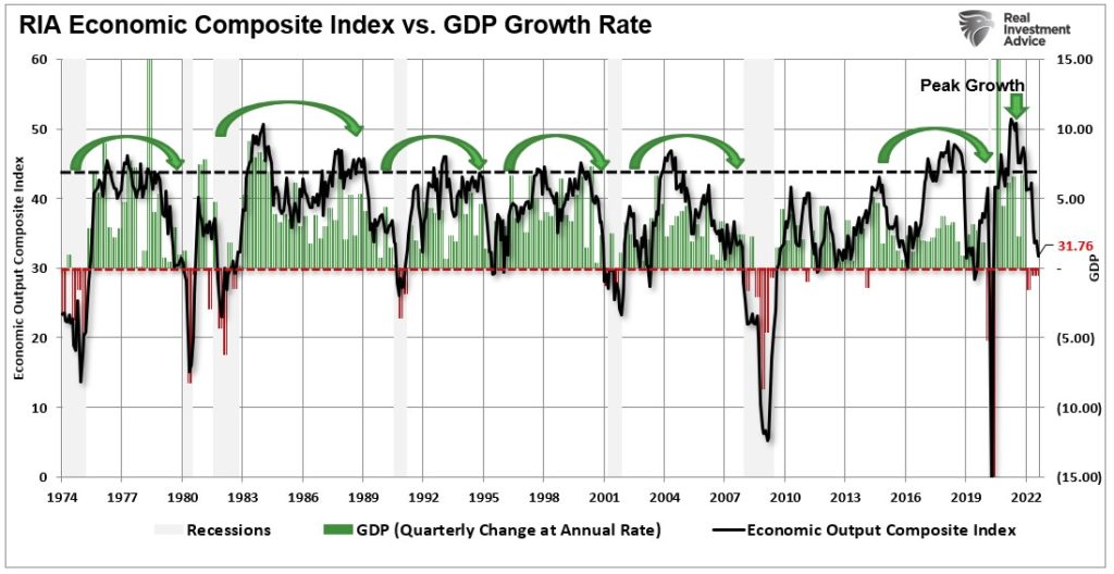 RIA Economic Composite Index vs. GDP Growth Rate