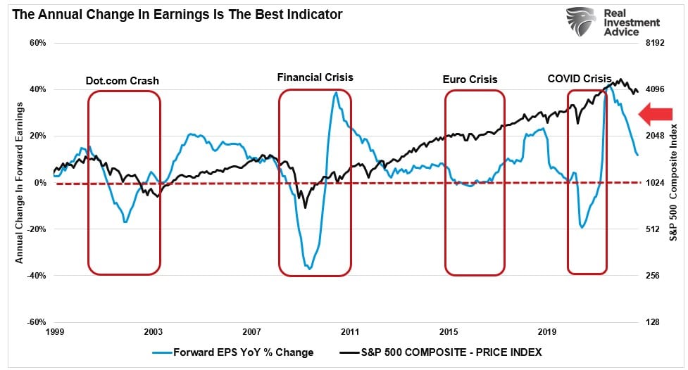 The Annual Change in Earnings