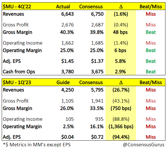 Micron F4Q22 results vs. consensus