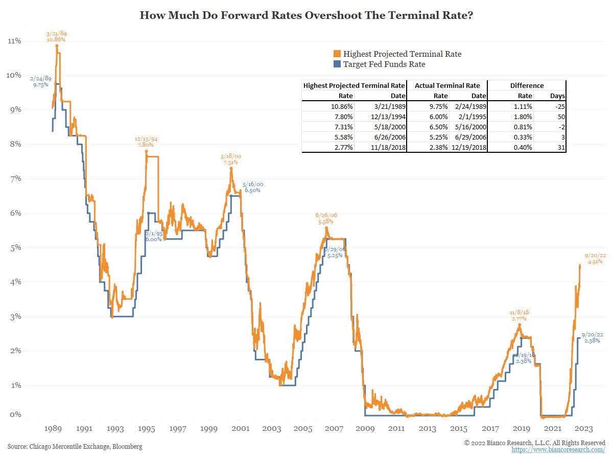 ImageHow much do forward rates overshoot the terminal rate