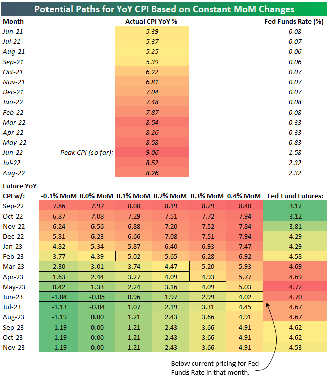 ImagePotential Paths for YoY CPI Based on Constant MoM Changes