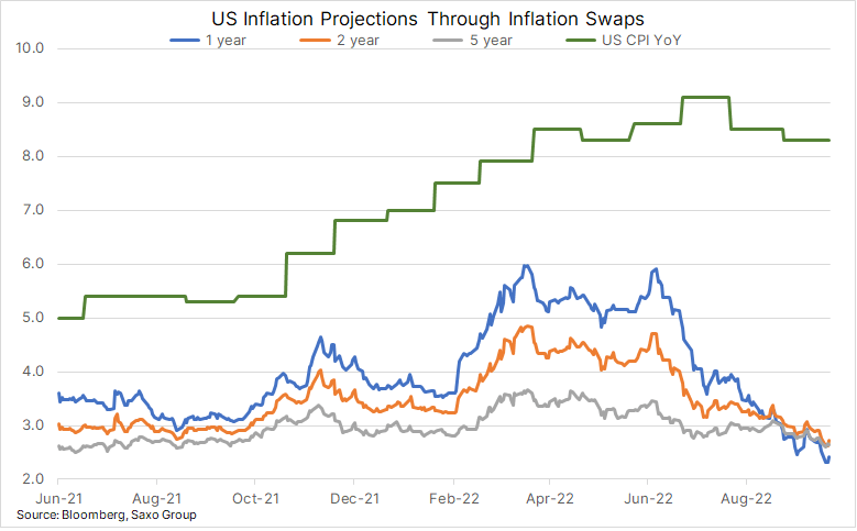ImagUS Inflation Projections via Inflation Swapse