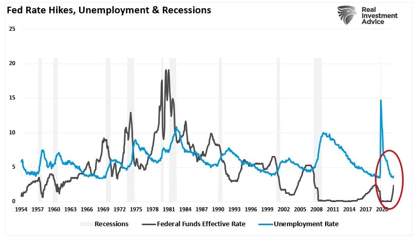 Fed Rate Hikes, Unemployment, Recessions