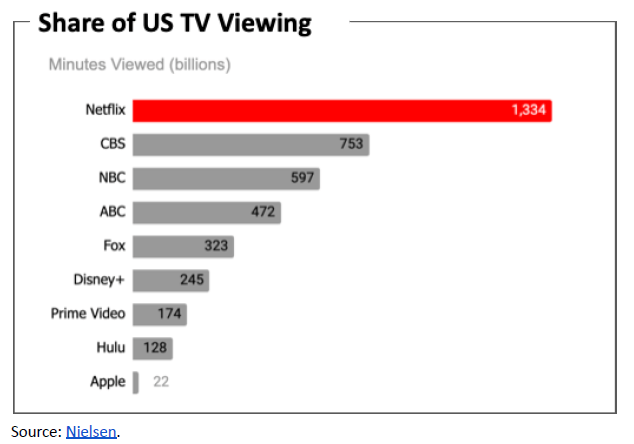 Netflix share of US TV viewing
