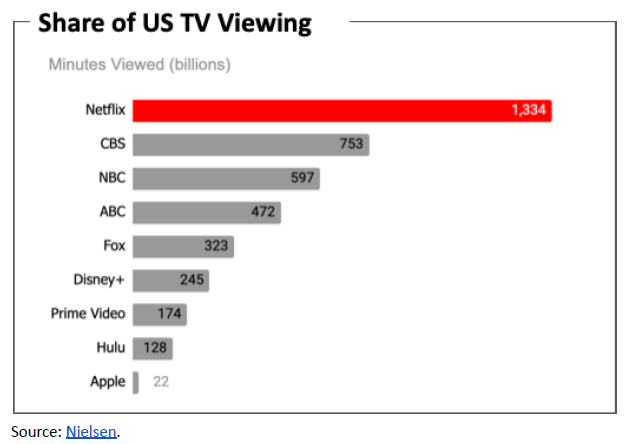 Netflix Share of US TV Viewing