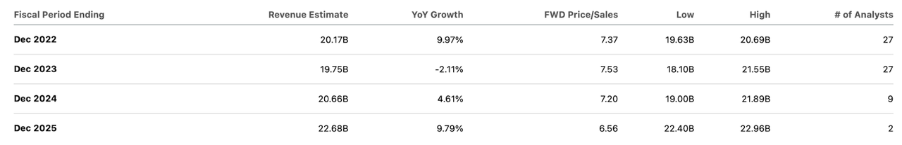 Texas Instruments consensus estimates