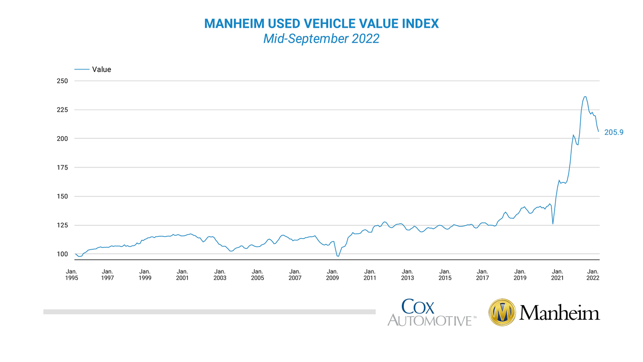 Manheim used car index