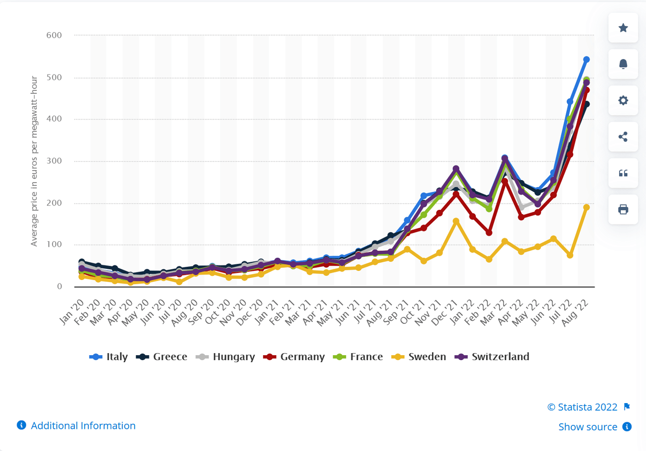 Energy cost by country