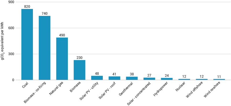 CO2 output by source