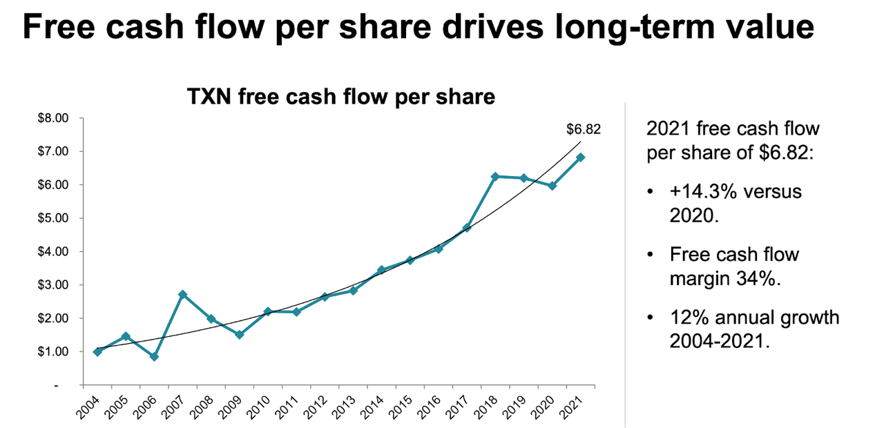 Texas Instruments free cash flow per share