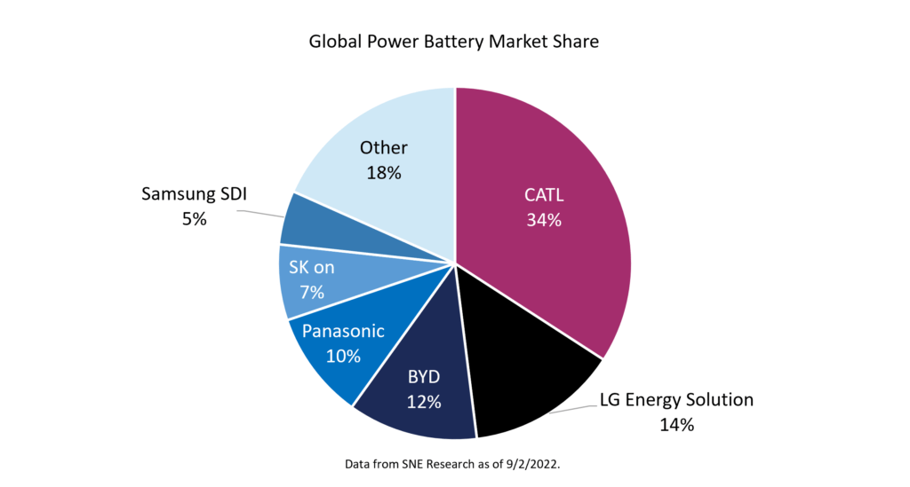 Global power battery market share
